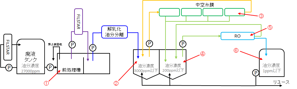 「水・廃液処理システム」装置の概略